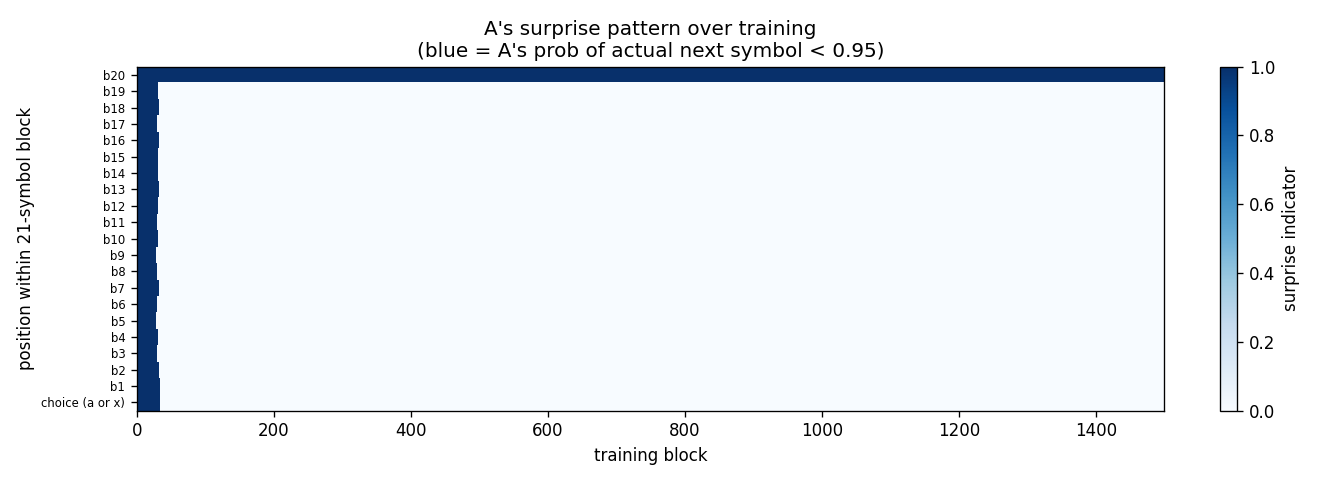 surprise pattern