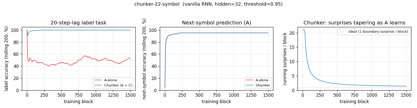 training curves