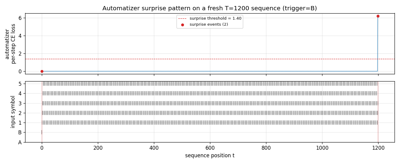 surprise pattern