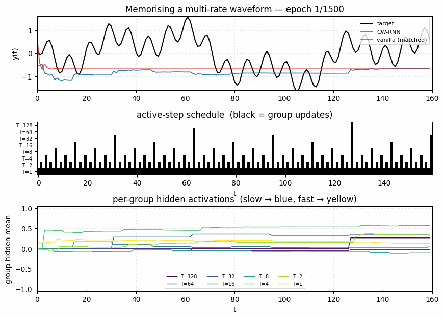 clockwork-rnn