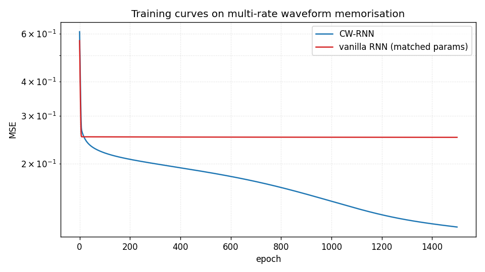 training curves