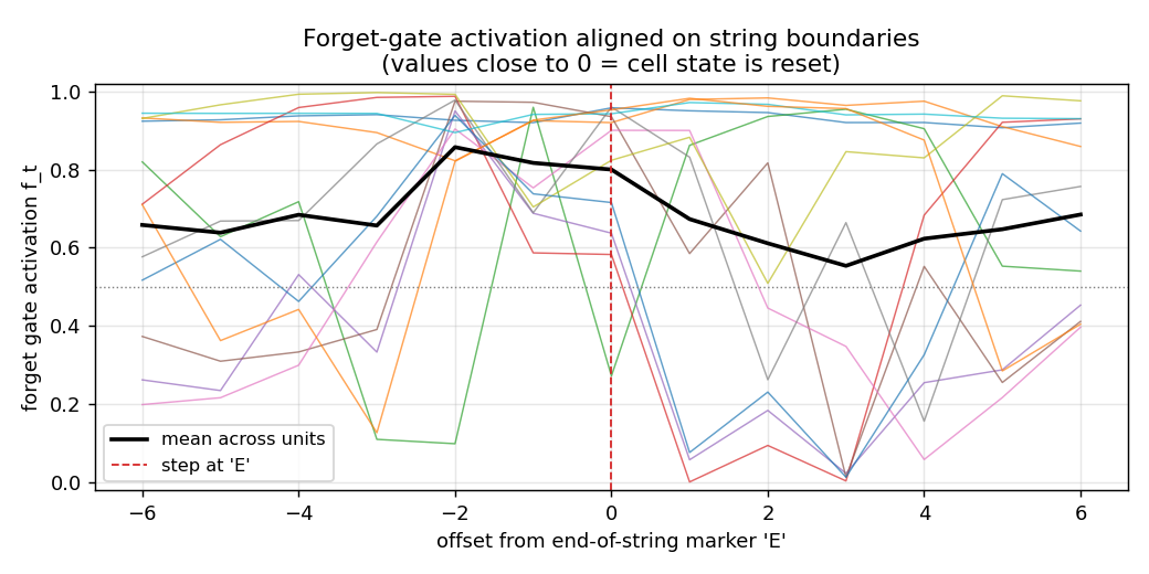 forget gate at E