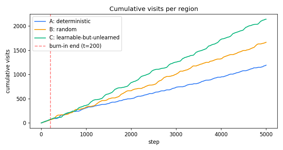 cumulative visits