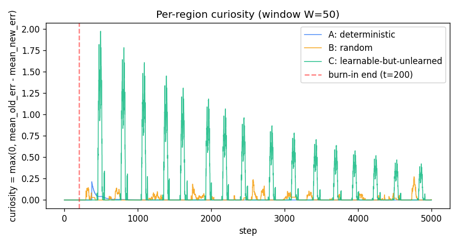 curiosity signal
