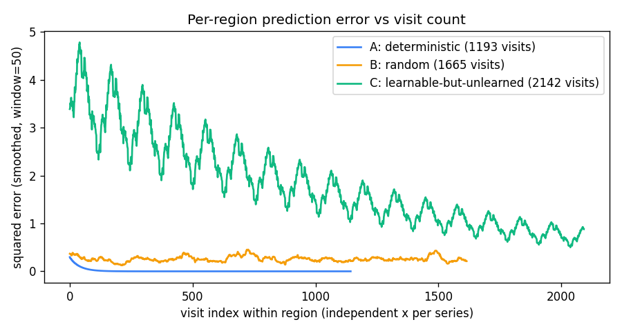 per-region error