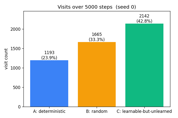 visit distribution