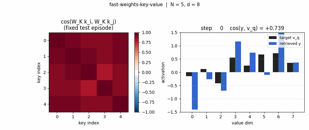 fast-weights-key-value