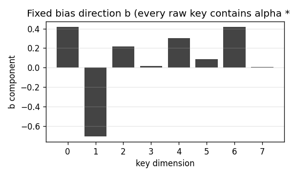 bias direction