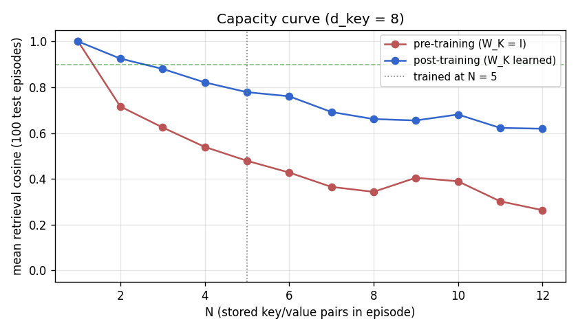 capacity curve