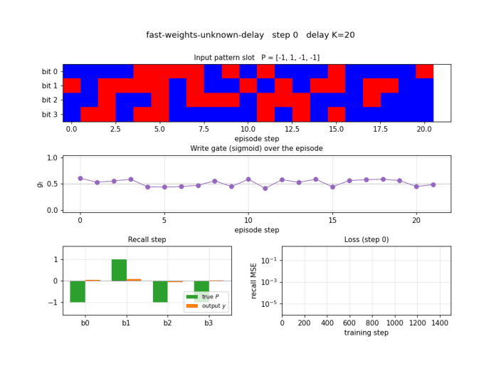 fast-weights-unknown-delay