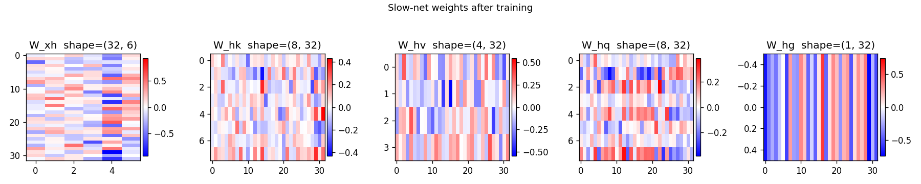slow weights