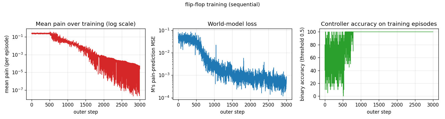 training curves