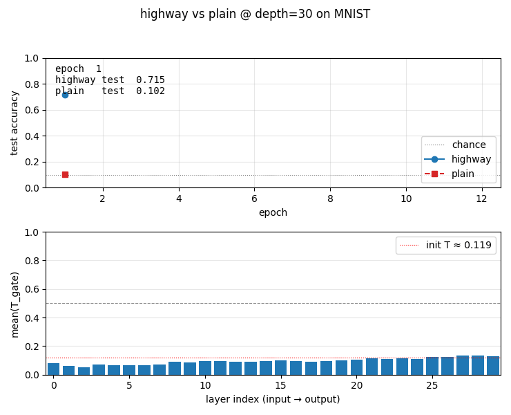 highway-networks