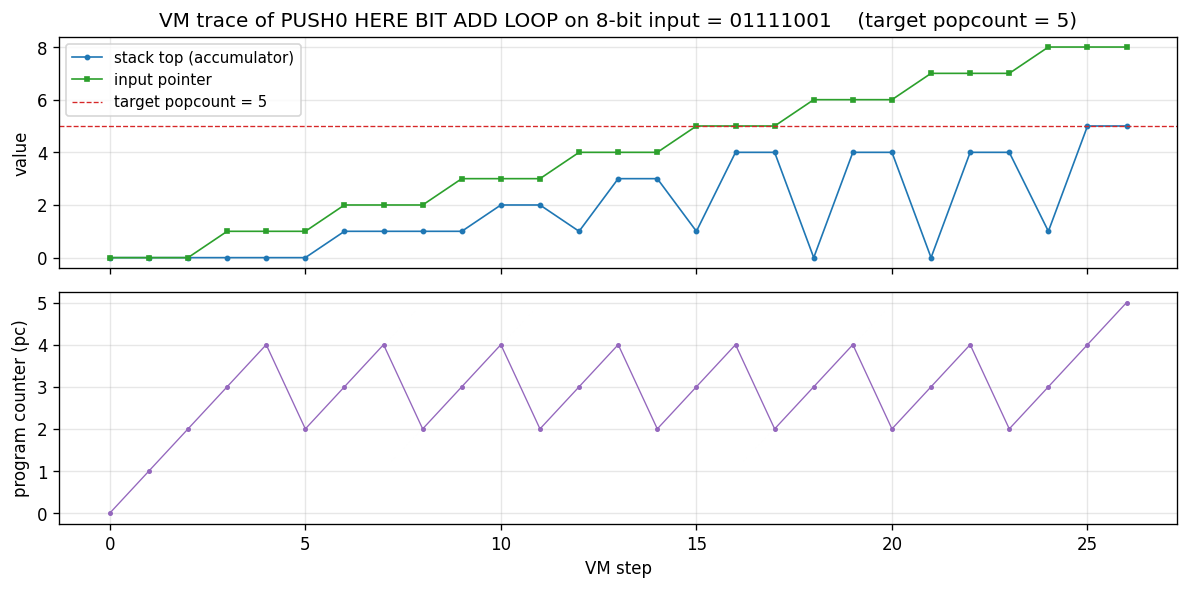 VM trace