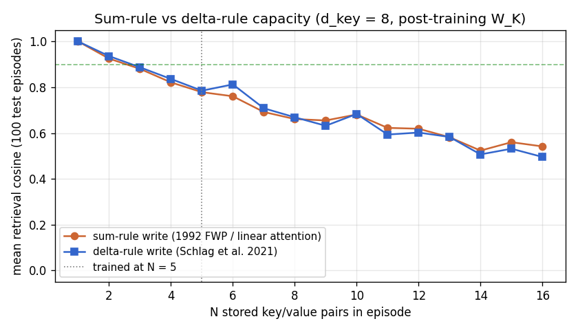 capacity curve