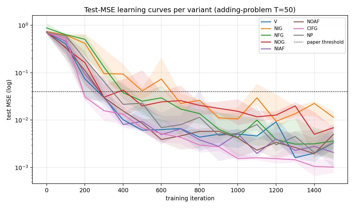 learning curves