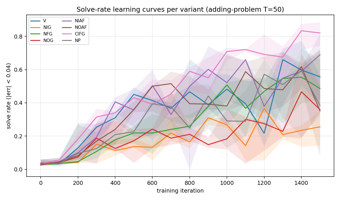 solve rate curves