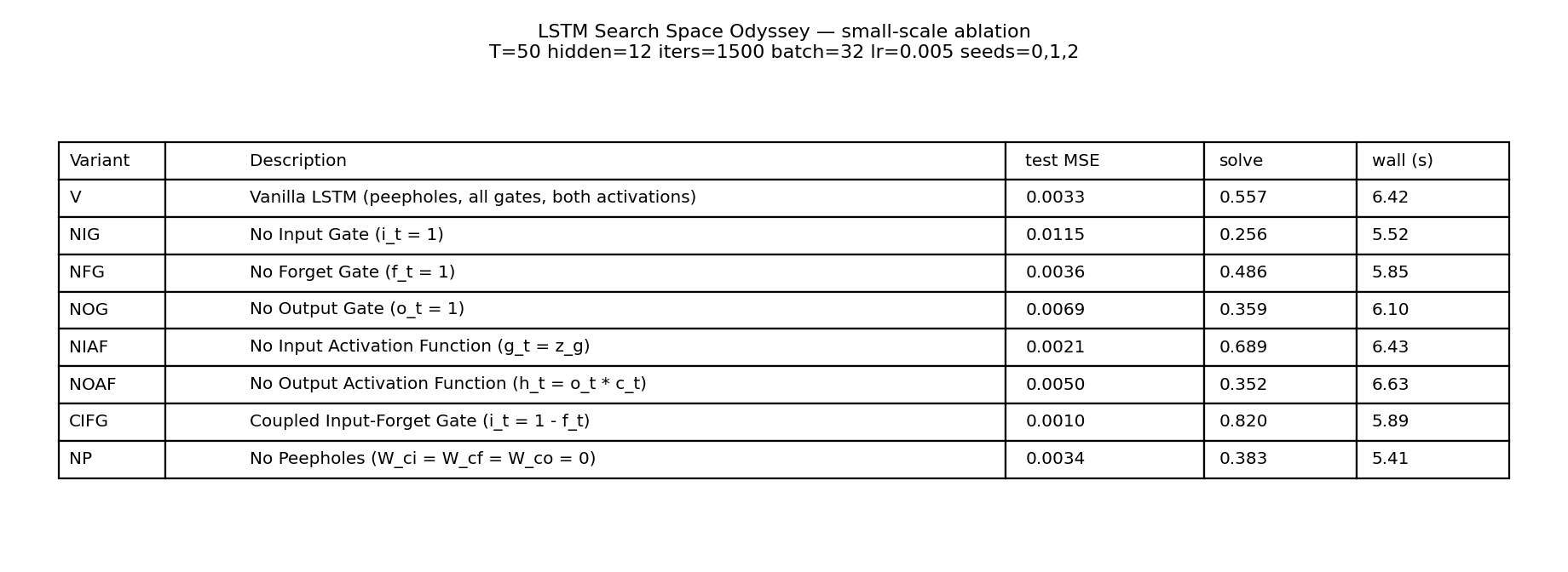 summary table