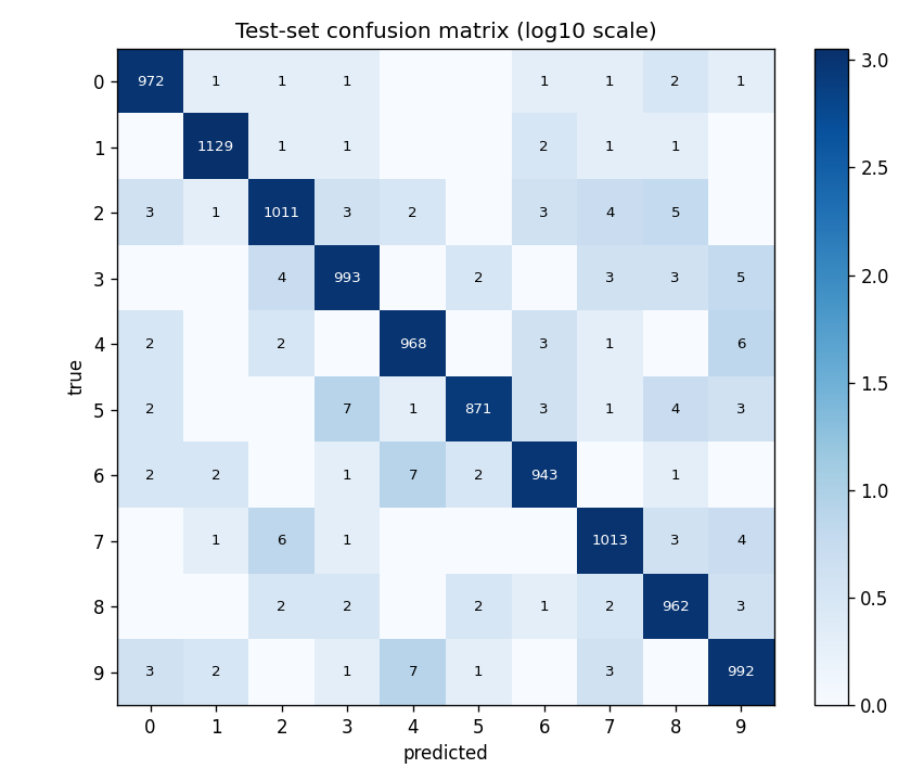 confusion matrix
