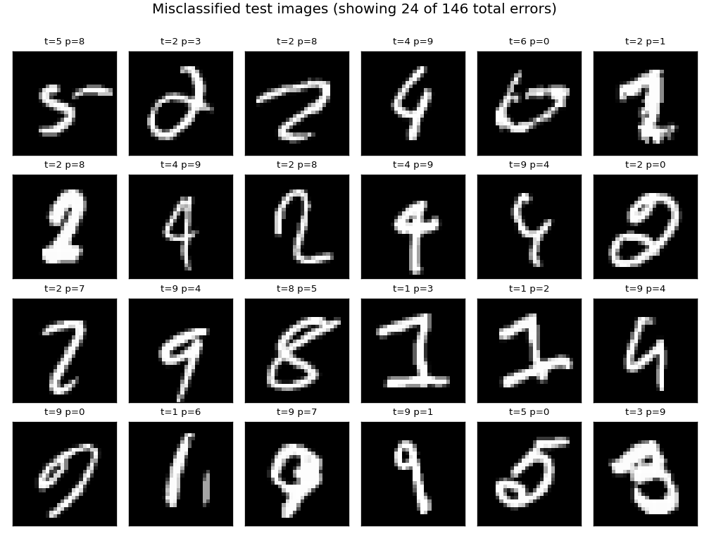 misclassified examples