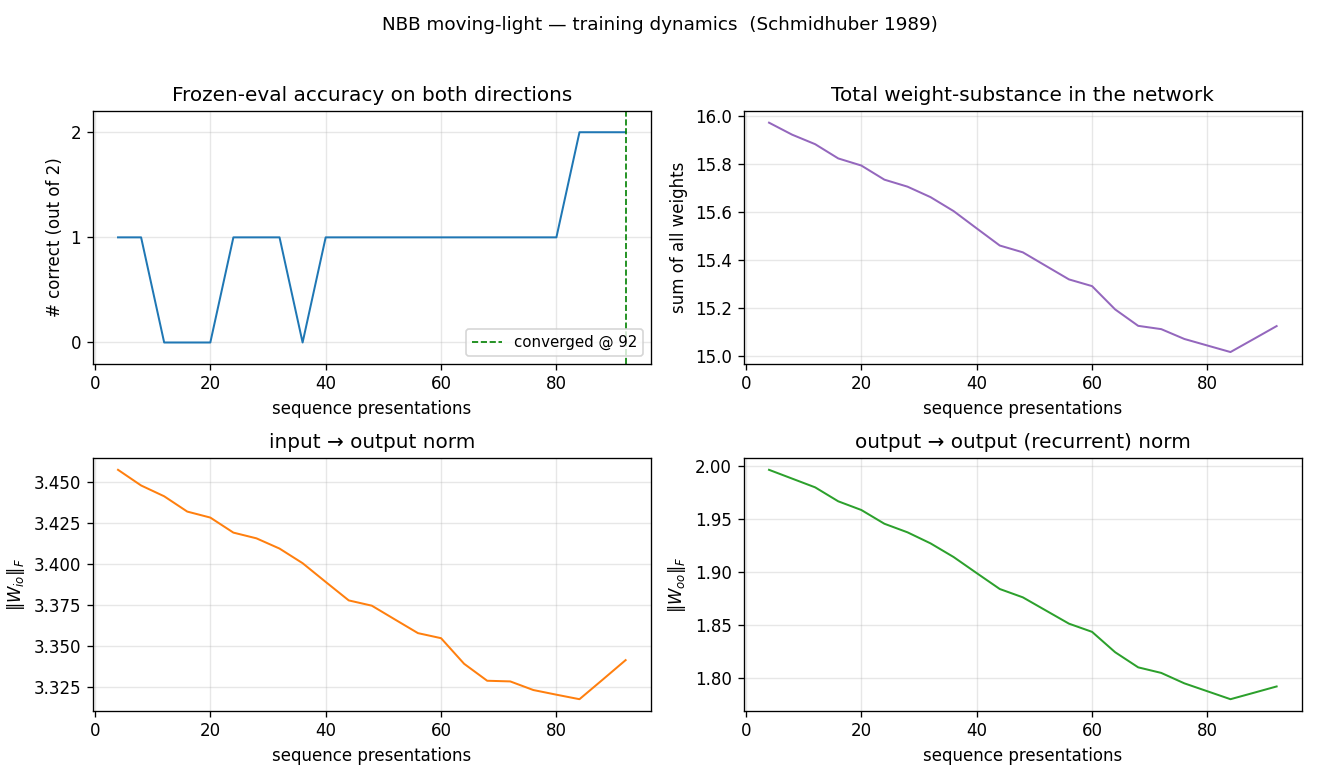 training curves
