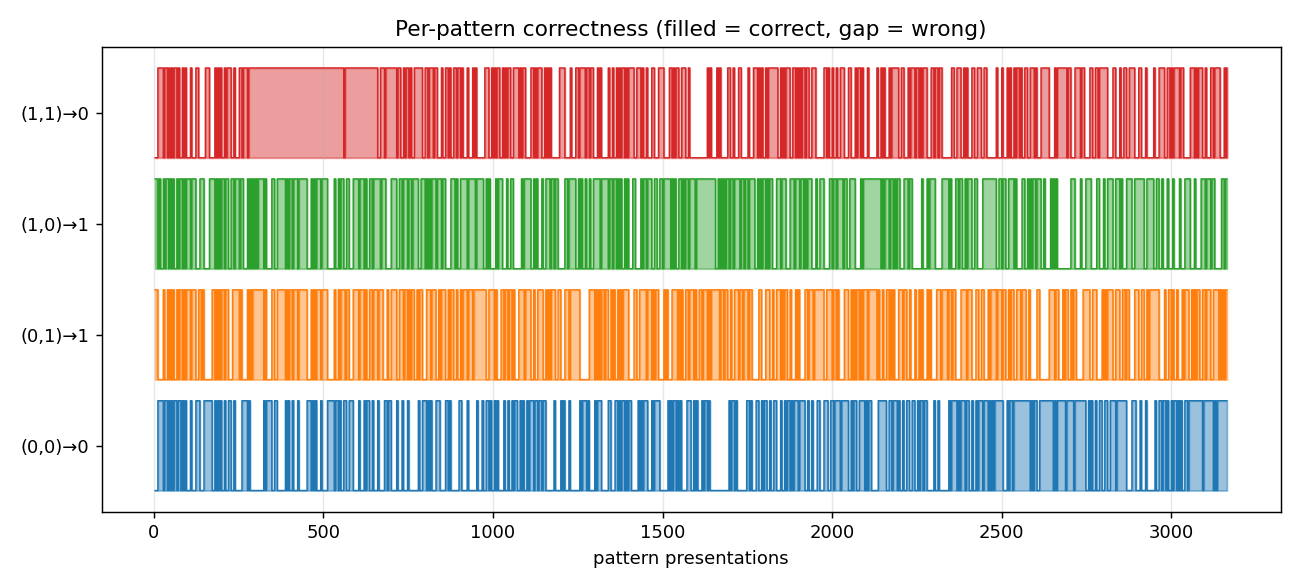 per-pattern history