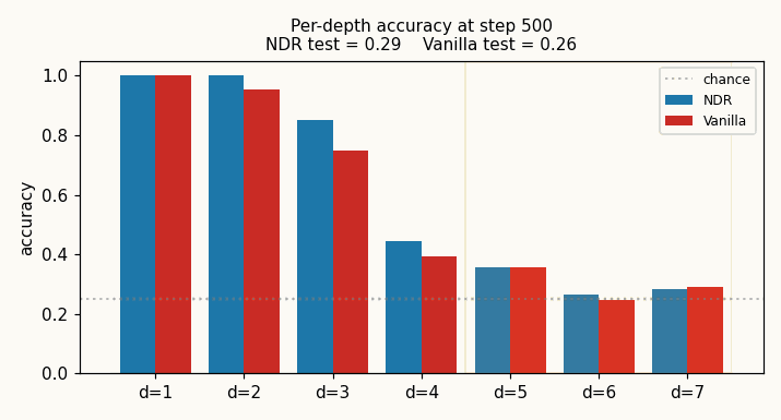 neural-data-router