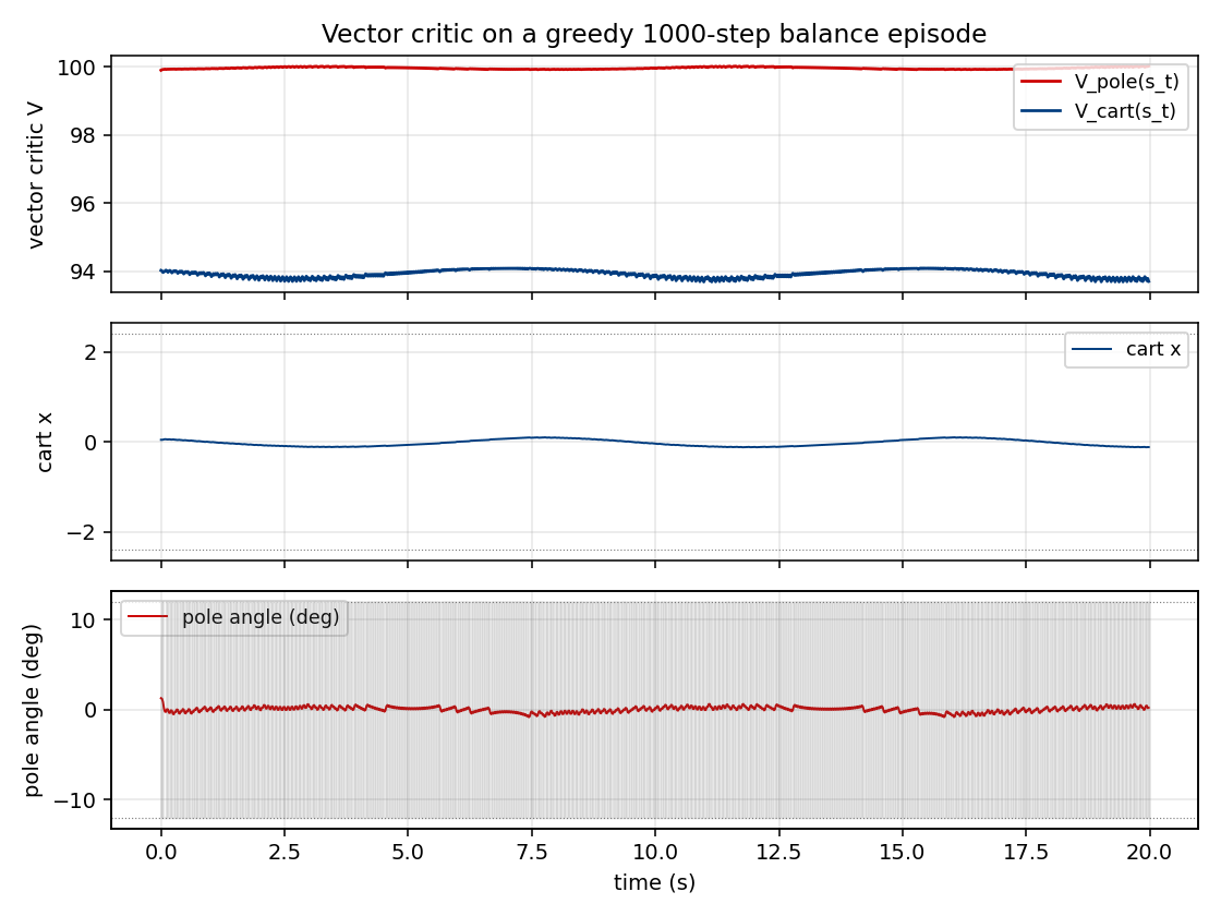critic trajectories
