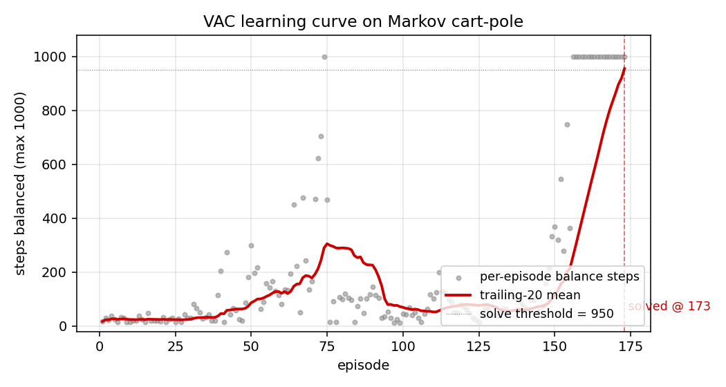 learning curve
