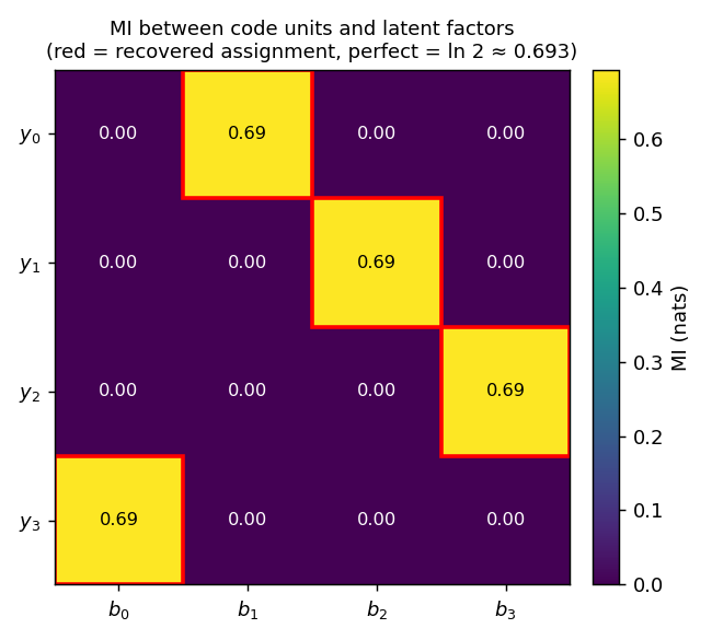 code vs factor MI
