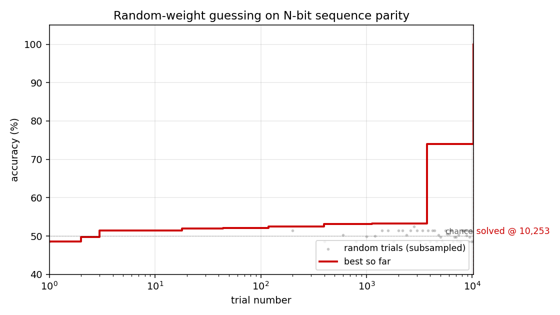 search curve