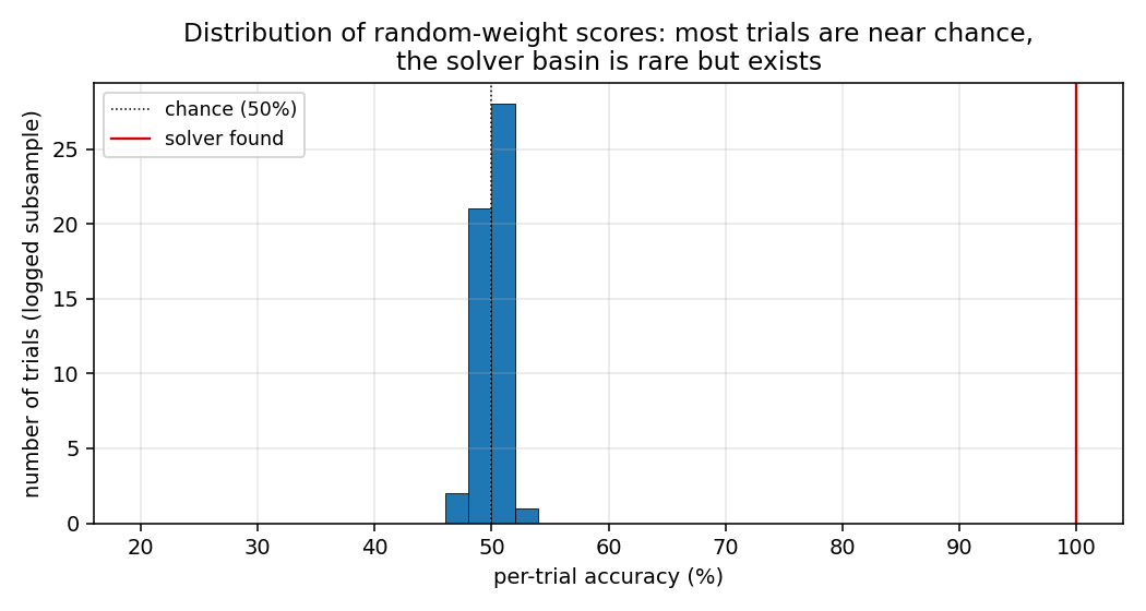 trial accuracy histogram