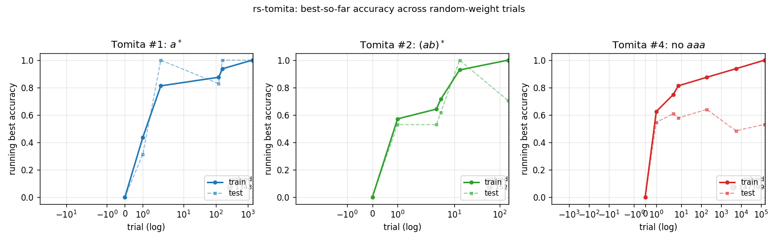 search curves