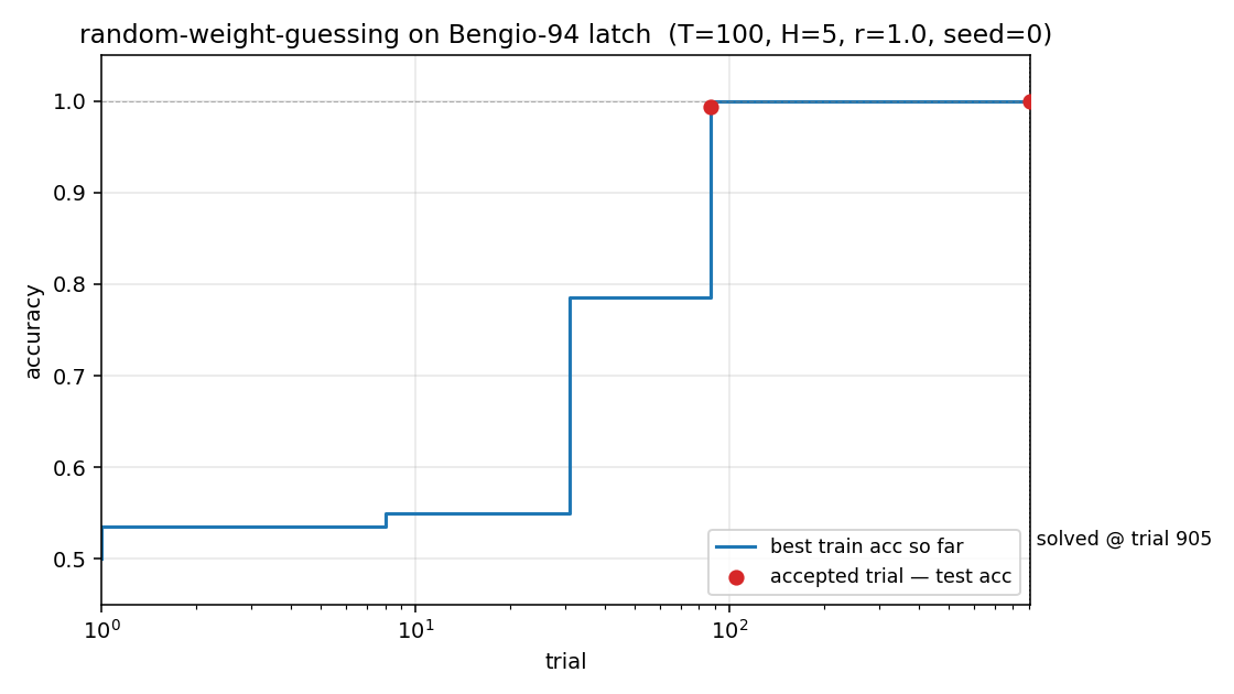 search curve