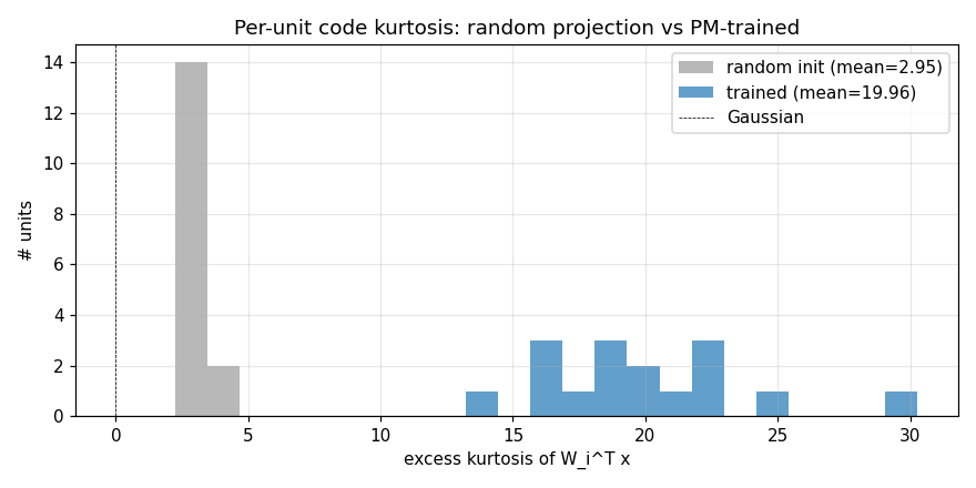 kurtosis histogram