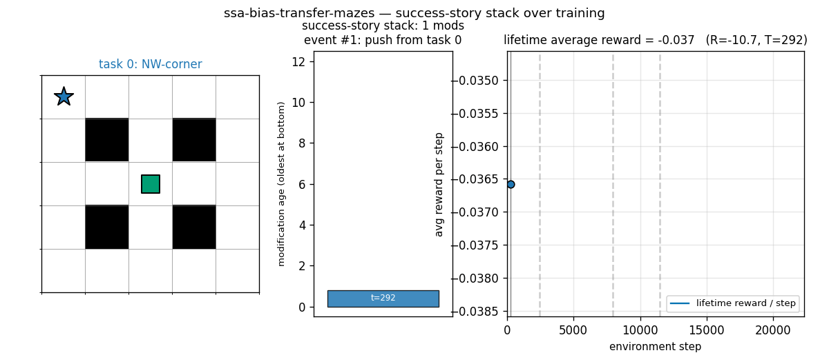 ssa-bias-transfer-mazes