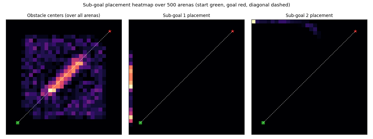 sub-goal placement