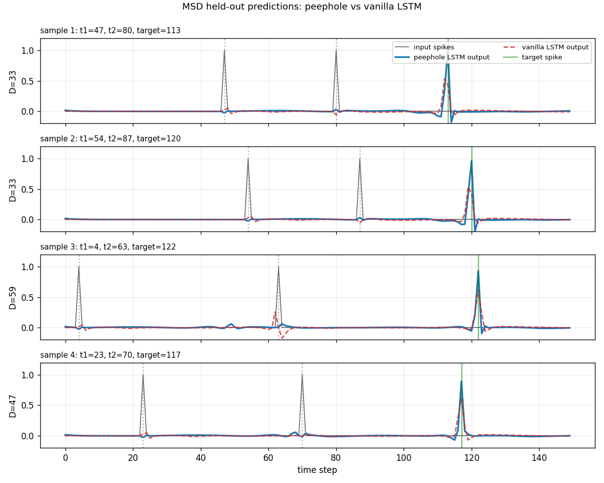 sample predictions