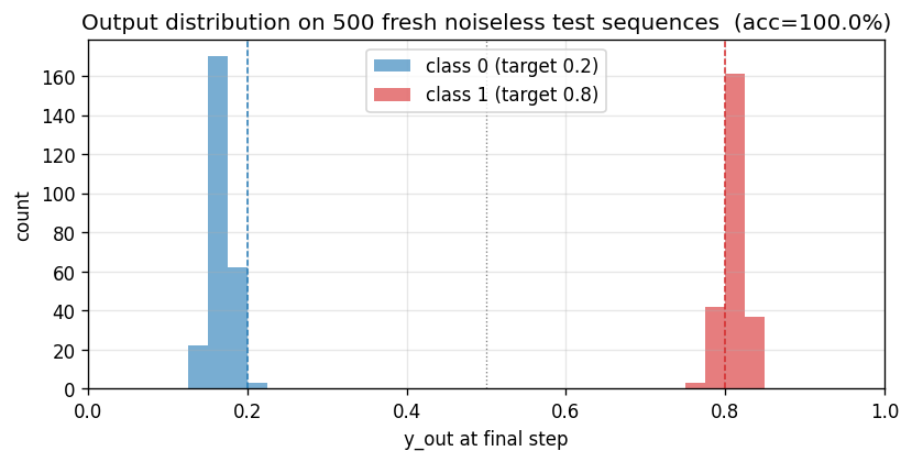 output distribution