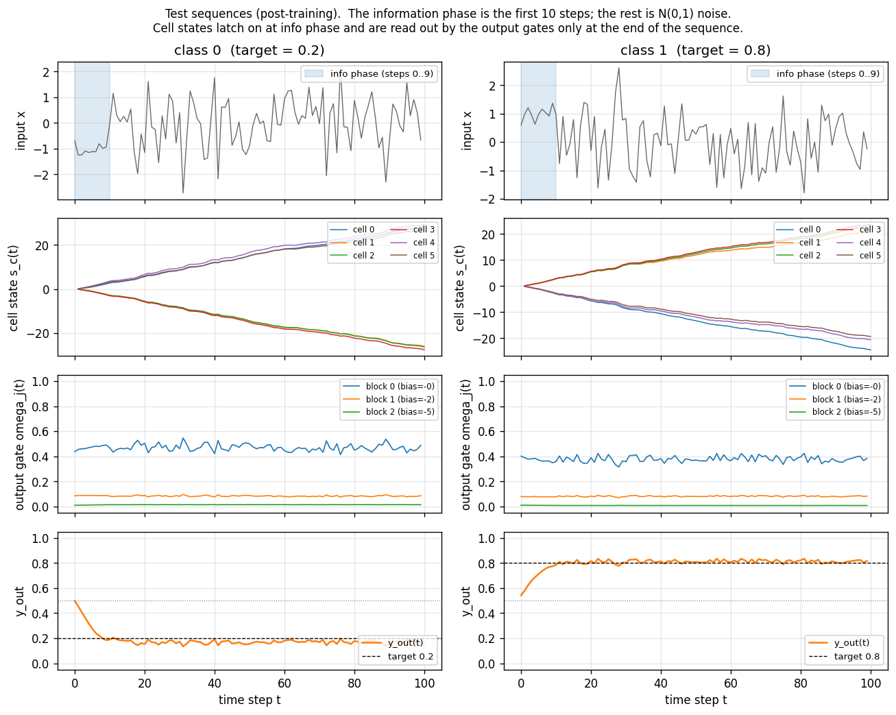 test sequences