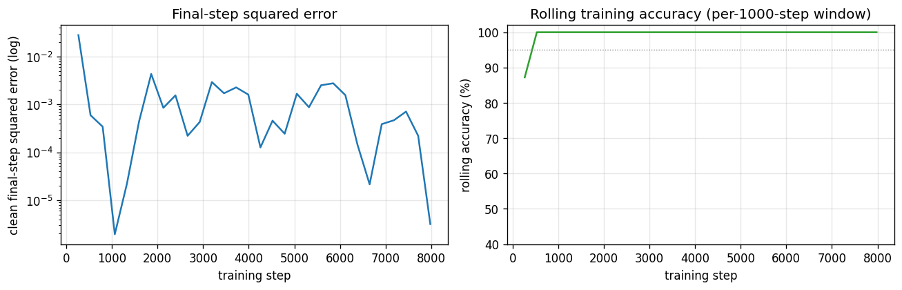 training curves