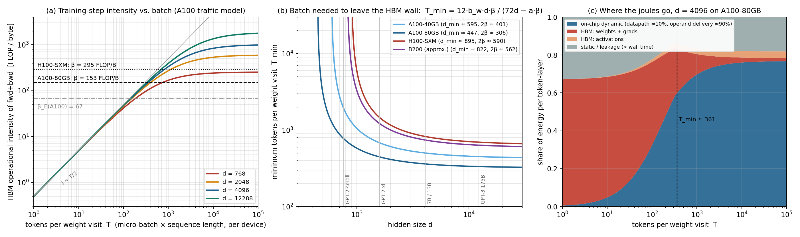 Panel (a): training-step HBM intensity versus tokens per weight visit, with A100 and H100 balance lines.