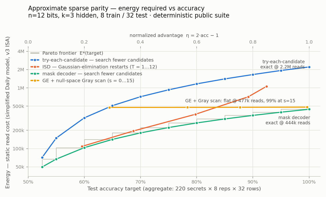 Energy required vs accuracy for the n=12 tier: mask decoder frontier from 52.5% at ~50k reads to 100% at 444k reads; try-each-candidate 5x more expensive; ISD restarts close but bending up; GE + Gray scan a flat line at ~480k reads.