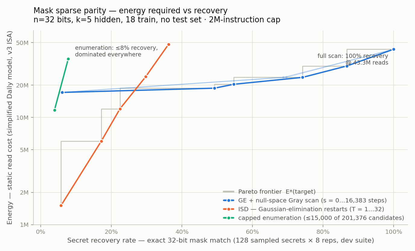 Energy vs secret recovery rate for the mask tier: ISD restarts cheapest below ~25% recovery, the Gray-scan family owns the frontier up to 100% at 43.3M reads, capped enumeration recovers at most 8% at dominated energy.