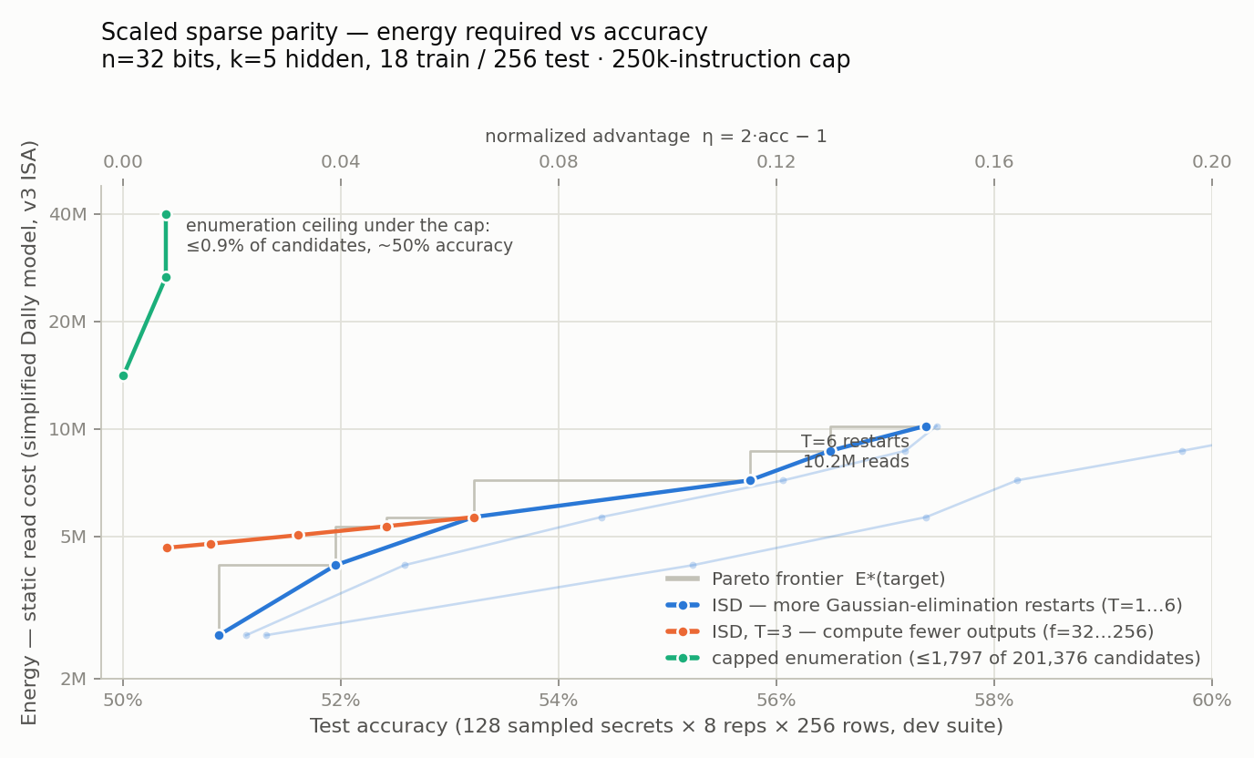Energy required vs accuracy for the n=32 tier: ISD restart frontier from 50.9% at 2.6M reads to 57.4% at 10.2M reads; capped enumeration pinned near 50% at 14-40M reads; faint replicas show suite noise.