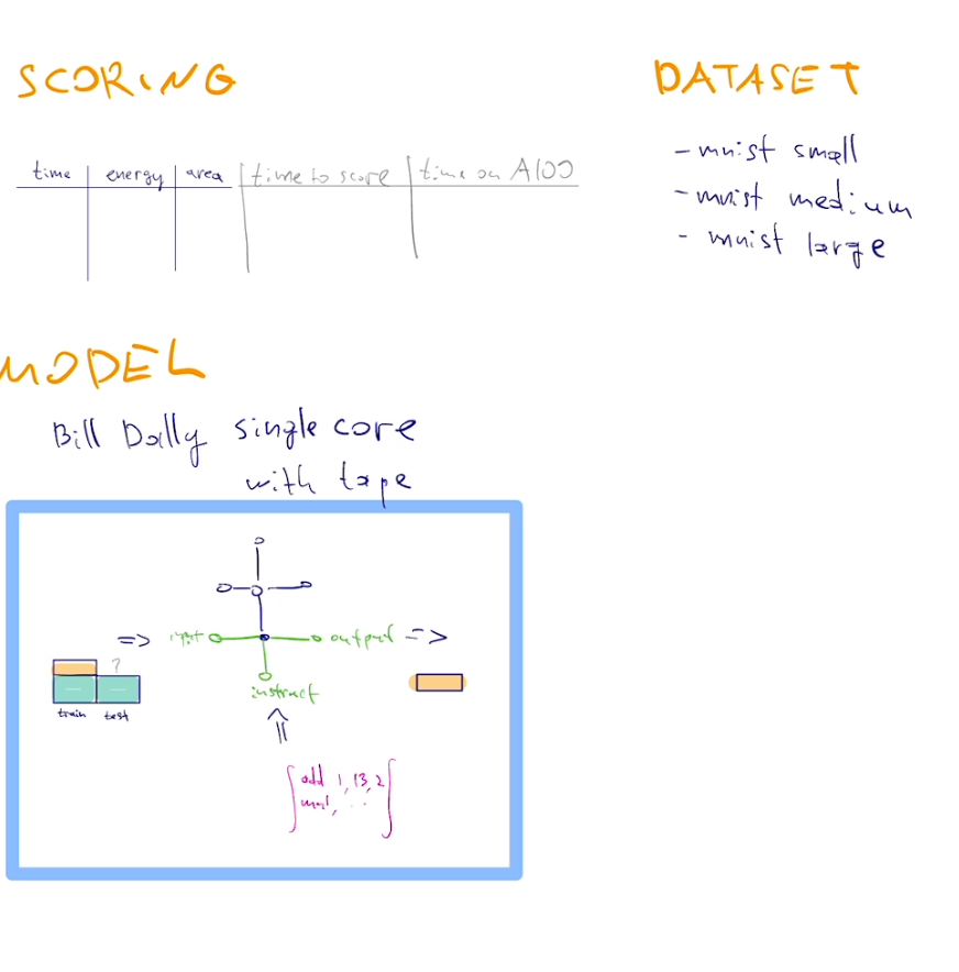 MNIST competition sketch: scoring metrics, dataset tiers, and a Bill Dally single-core model with tape