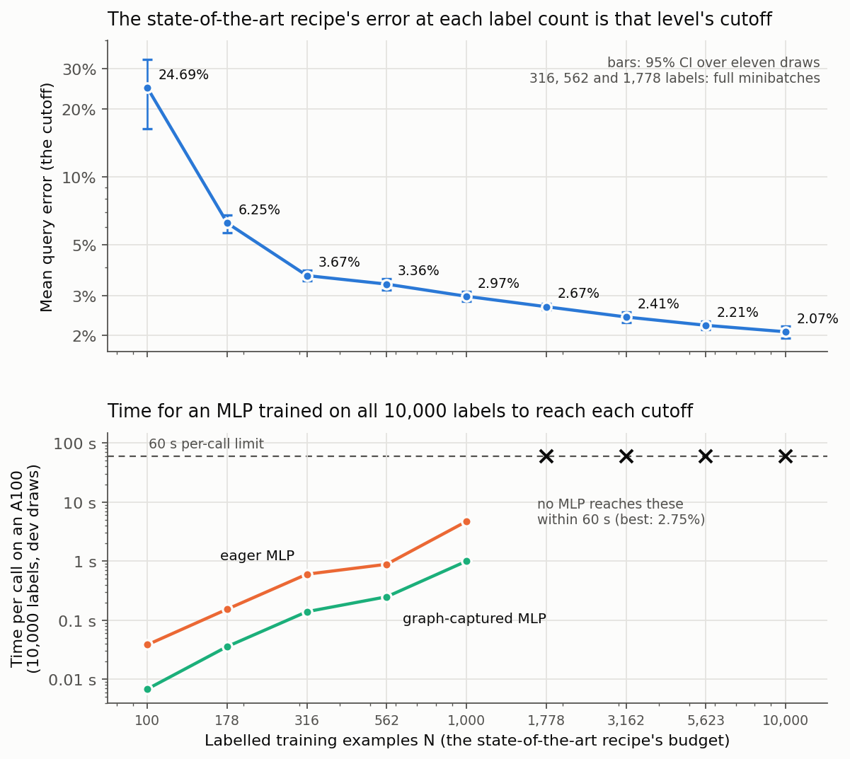 Cutoffs and MLP times against labelled examples