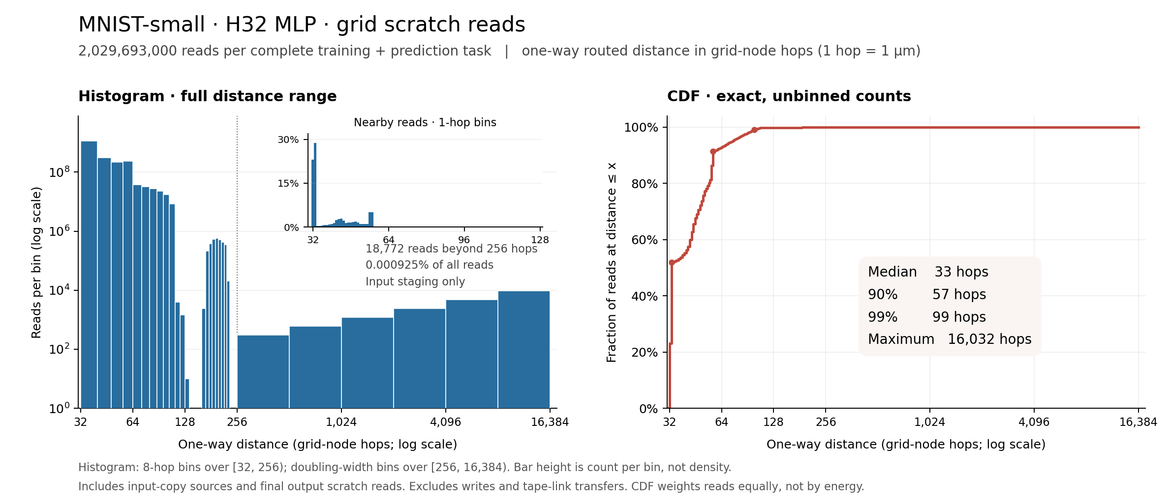 Scratch-read distance histogram and CDF, with a nearby-distance inset